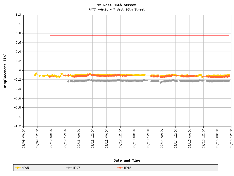 AMTS-7W96thSt-X-axis